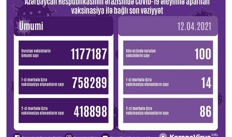 Bu gün 100 nəfər vaksinasiya olundu  