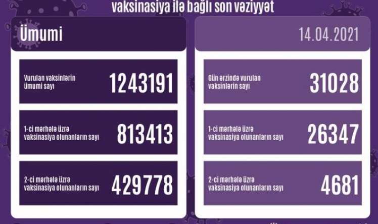 Vaksinasiya olunanların sayı -  Statistika