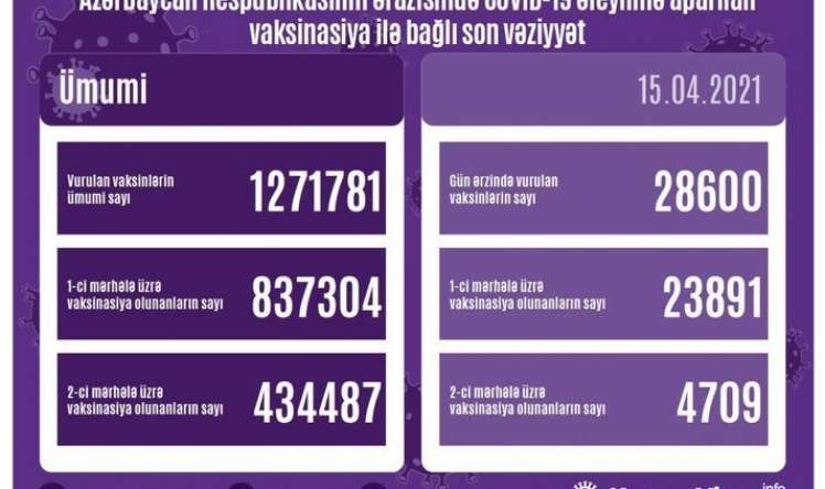 Son sutkada vaksinasiya olunanların sayı  