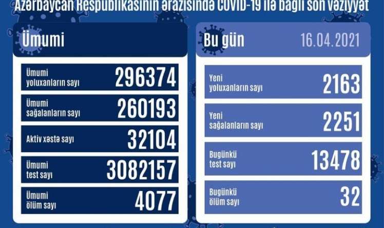 Bu günə yoluxma statistikası  - 32 nəfər öldü