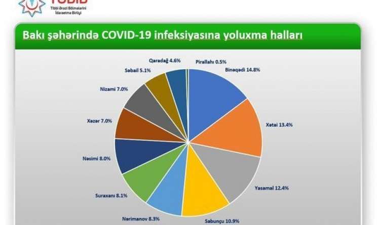 Bakıda koronavirus üzrə lider rayon 