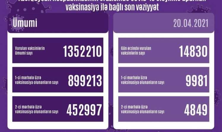 Bir gündə 15 minə yaxın insan vaksinasiya olundu  