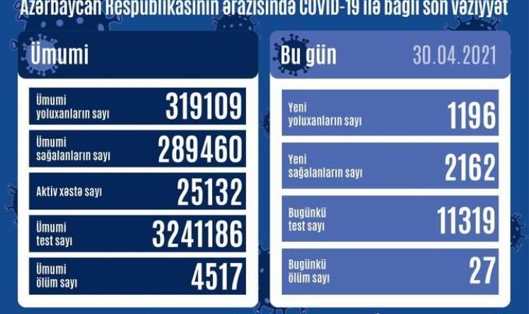 Azərbaycanda bu günə yoluxma sayı 