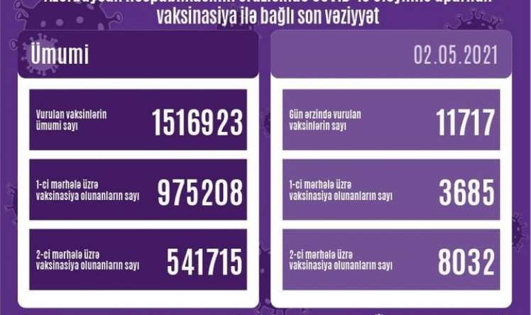 Son sutkada vaksinasiya olunanların  SAYI