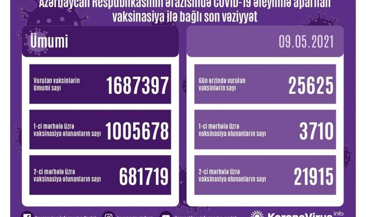 Bu gün 25 625 nəfər vaksinasiya olundu 