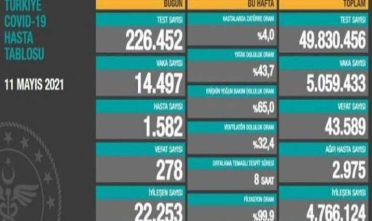 Türkiyədə son sutkada 278 nəfər koronadan öldü 