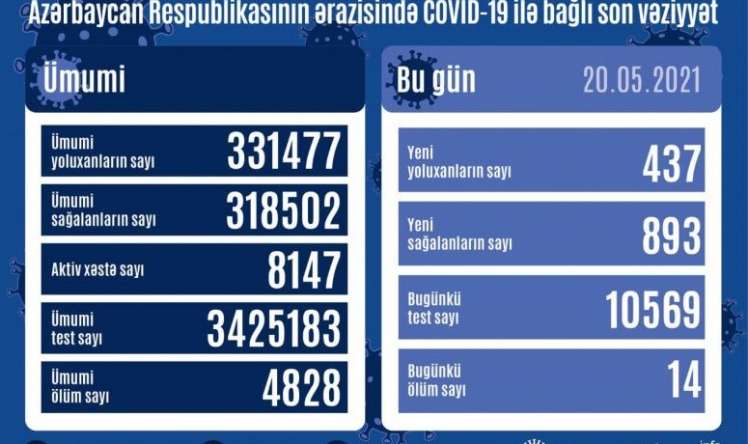 Azərbaycanda bu günə yoluxma   SAYI
