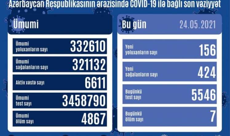 Azərbaycanda son sutkada yoluxanların   SAYI