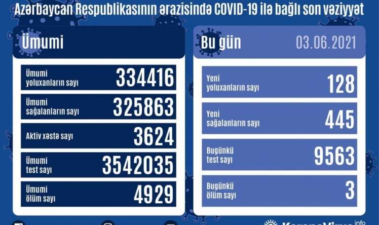 Son sutkada yoluxanlar və ölənlər   STATİSTİKA