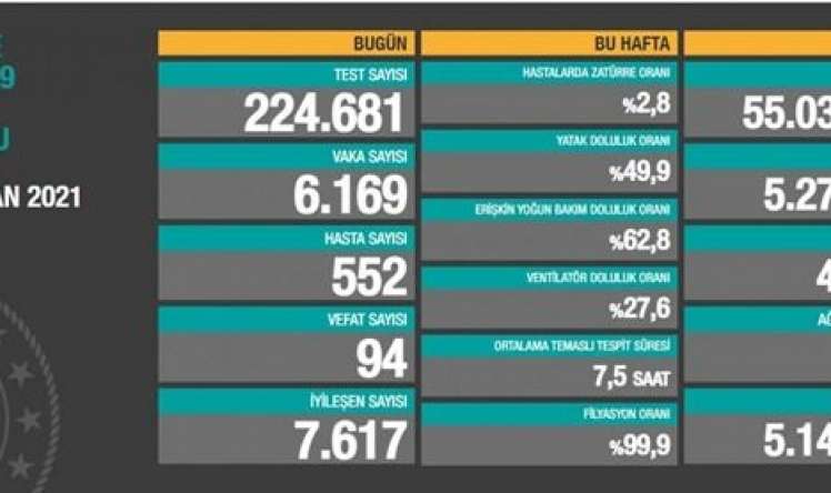 Türkiyədə son sutkada 94 nəfər koronanın qurbanı oldu 