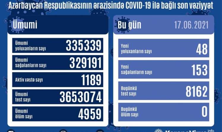 Azərbaycanda bu günə yoluxma  - Ölən olmayıb