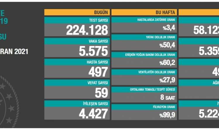 Bu gün 59 nəfər koronadan vəfat etdi -  Türkiyədə