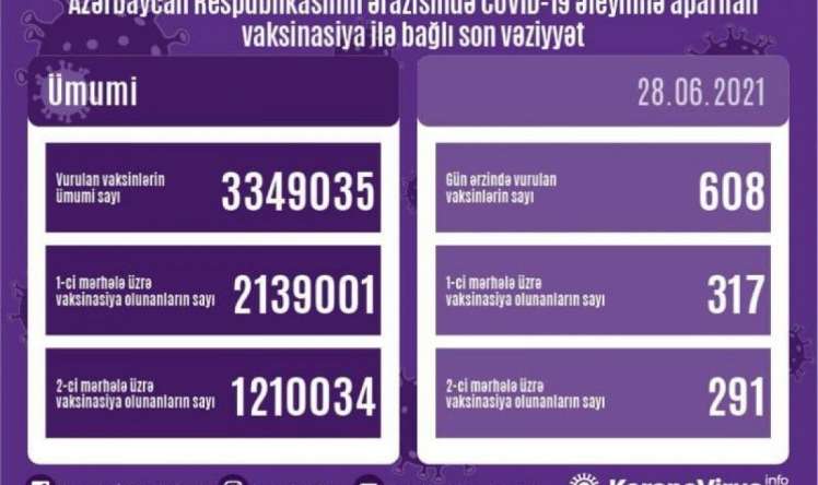 Son sutkada 608 nəfər vaksin vurdurdu  