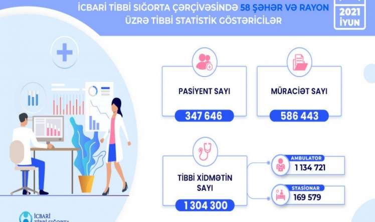 58 şəhər və rayonda 1 milyon 300 mindən  çox tibbi xidmət göstərilib