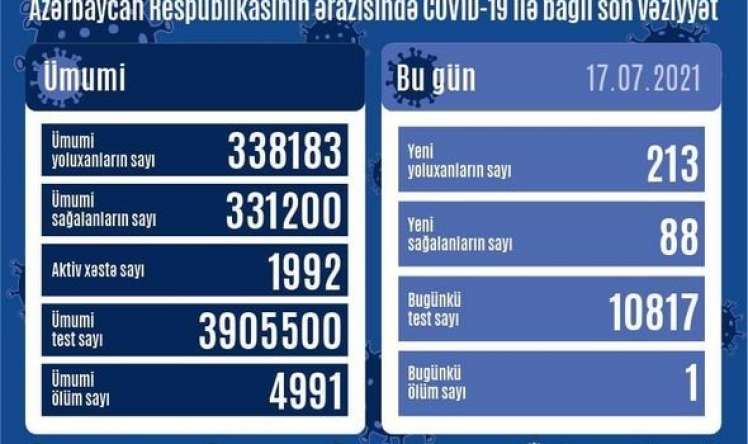 Azərbaycanda koronavirusa yoluxma   - 200-ü keçdi