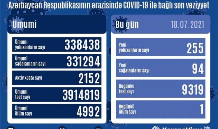 Yoluxanların sayı artır -  Bu günün STATİSTİKASI