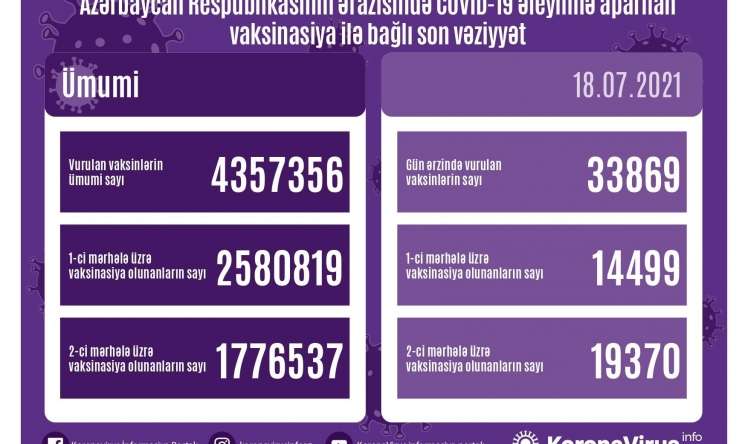 Bu gün 34 minə yaxın şəxs vaksin vurdurub 