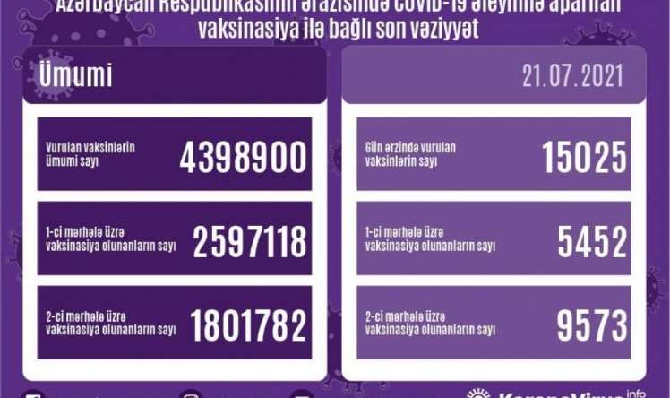 Son sutkada nə qədər insan vaksin vurdurub? 
