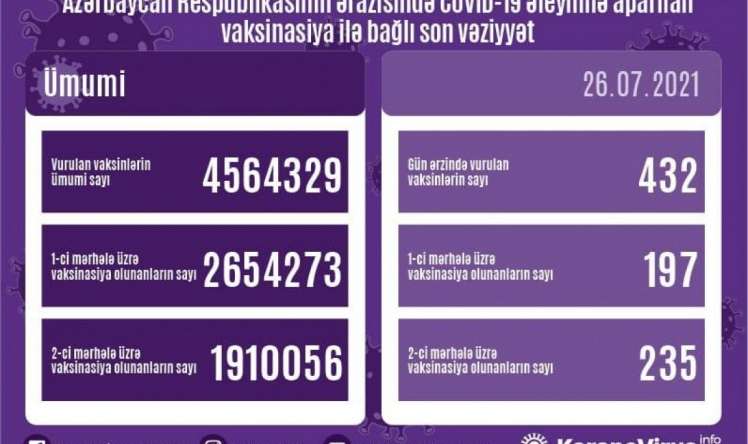 Son sutkada 432 nəfər vaksin vurdurdu 