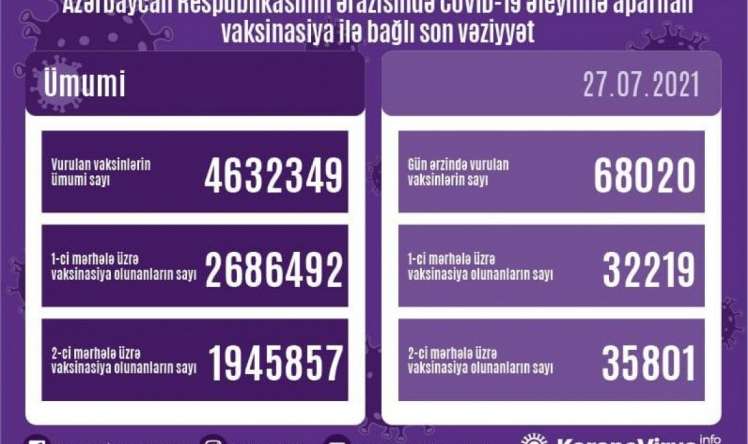 Vaksinasiya olunanların sayı  