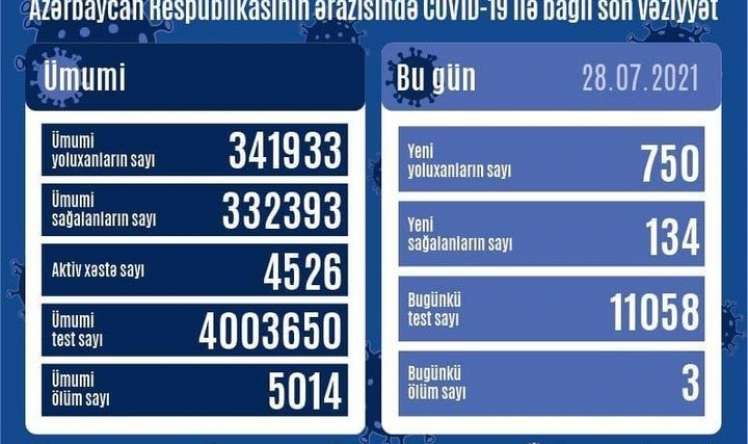 Azərbaycanda  yoluxanların sayı 700-ü keçdi  - Statistika