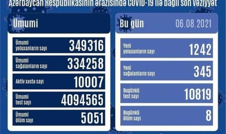 Bu gün yoluxanların sayı   - Ölənlər artdı