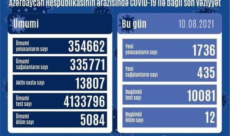 Azərbaycanda bir sutkada 12  nəfər koronavirusdan öldü    - Rekord yoluxma