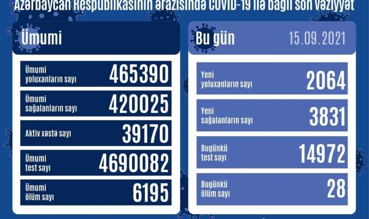 Azərbaycanda bu günə yoluxanlar    AZALDI