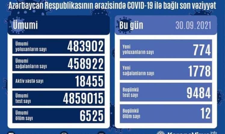 Azərbaycanda yoluxma daha da azaldı  - STATİSTİKA
