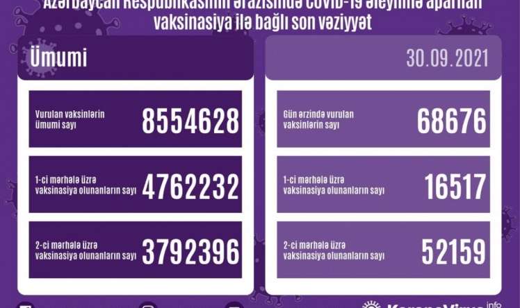 Azərbaycanda əhaliyə  8,5 milyon  doza peyvənd vurulub 