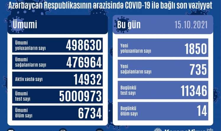 Azərbaycanda yoluxma 2000-ə çatdı 