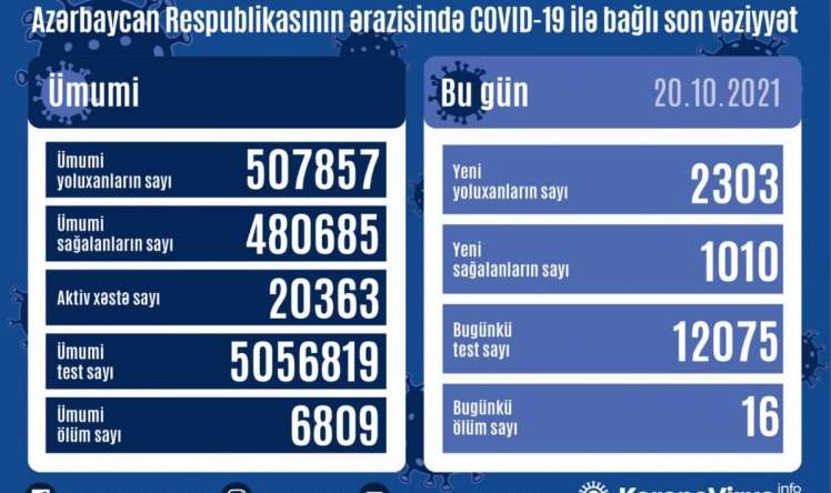 Azərbaycanda yoluxma yüksəlir -  Statistika