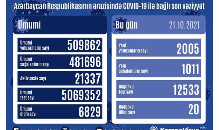 Azərbaycanda bu günə yoluxma 