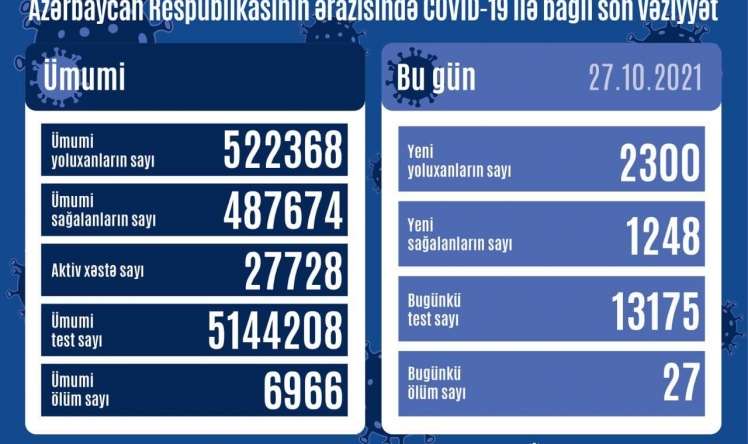 Bu günə yoluxma: 27 ölü 