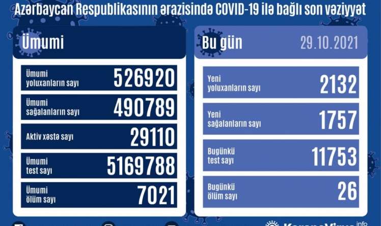 Azərbaycanda bu günə YOLUXMA 