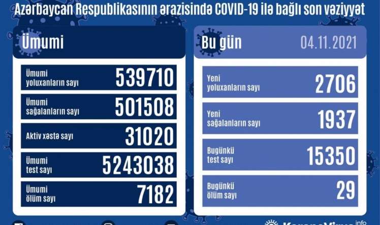 Azərbaycanda kovidə yoluxma artır -  29 ölüm