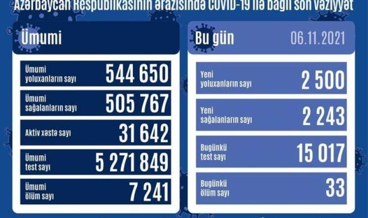 Azərbaycanda yoluxma 2500-ü keçir - Statistika