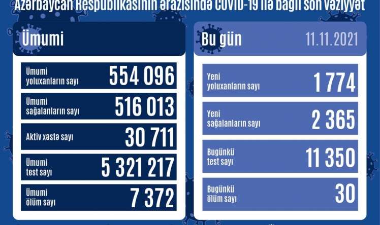 Azərbaycanda bu günə yoluxma -  30 nəfər vəfat etdi