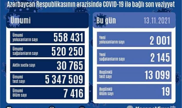 Azərbaycanda bu günə yoluxma sayı 