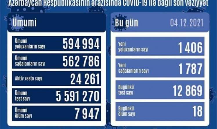 4 dekabr - Azərbaycanda yoluxma azaldı 