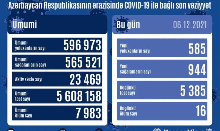 Azərbaycanda yoluxma kəskin azaldı 