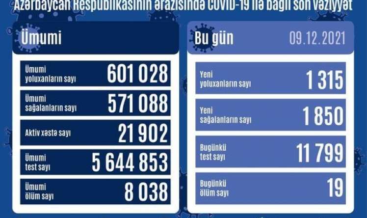 9 dekabrda yoluxanların sayı 