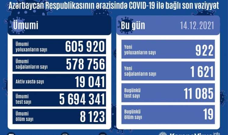 Bu günün yoluxma  STATİSTİKASI 