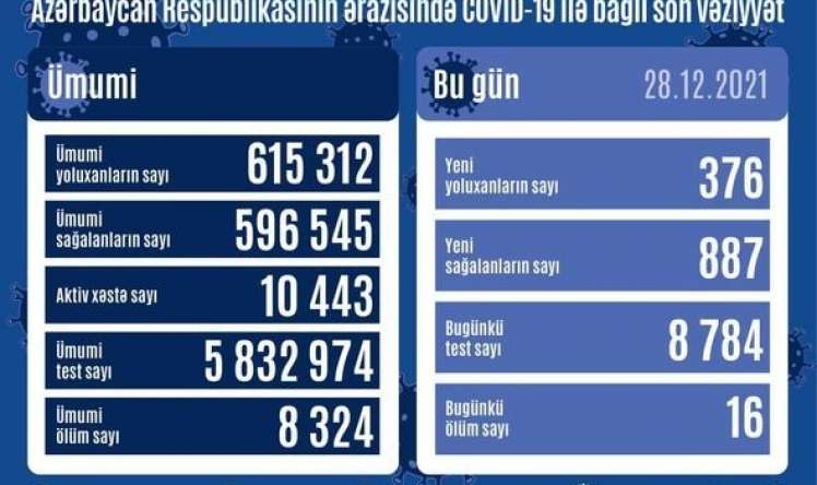 28 dekabrda Azərbaycanda yoluxma 