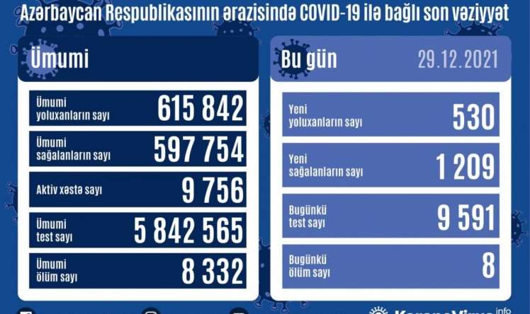 29 dekabrda yoluxma -  Neçə nəfər vəfat etdi