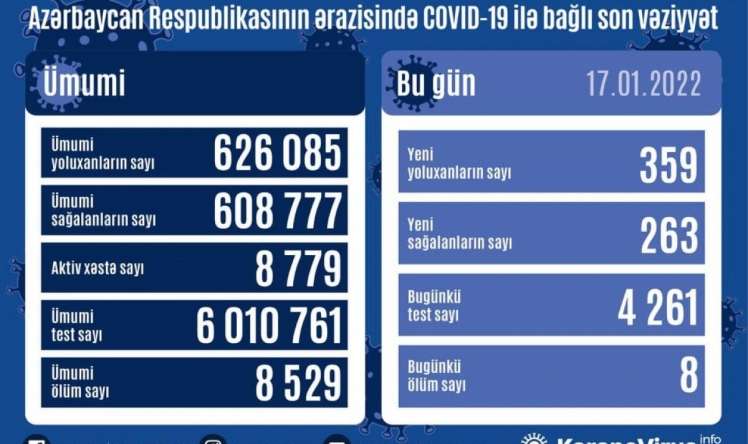 17 yanvarda Azərbaycanda yoluxanlar 