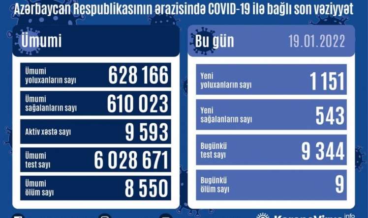 19 yanvar - Azərbaycanda yoluxma  - 1000 nəfəri keçdi