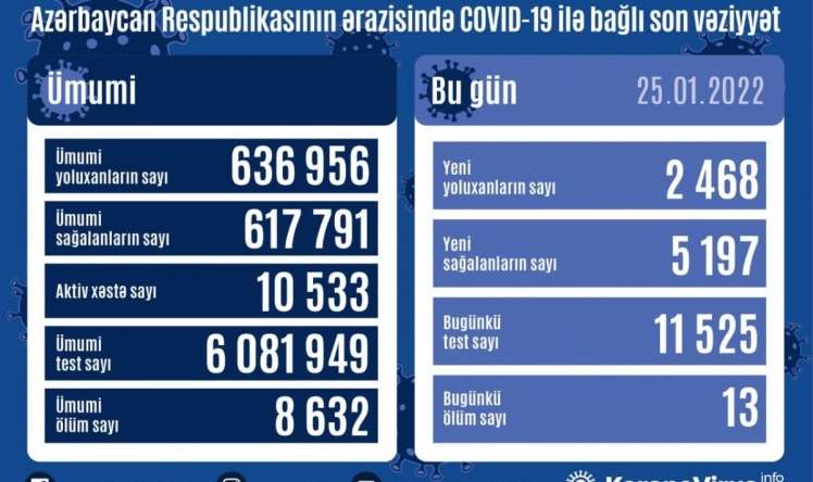 Azərbaycanda yoluxma 2500 - ə çatdı  - ANTİREKORD
