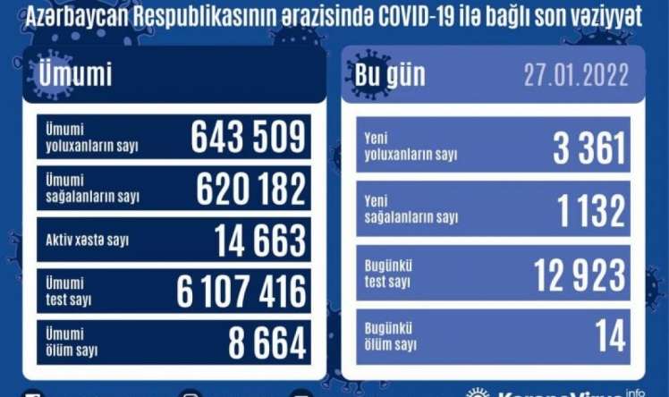 Azərbaycanda bu günə  yoluxma sayı 