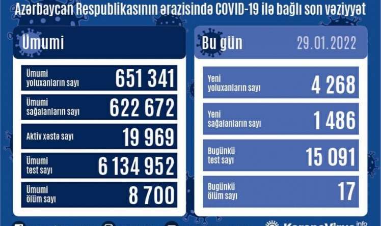 Azərbaycanda sutkalıq yoluxma 4000 nəfəri keçdi - Antirekord